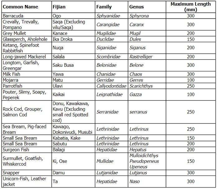 Fiji fisheries law Could improved regulation of minimum size limits